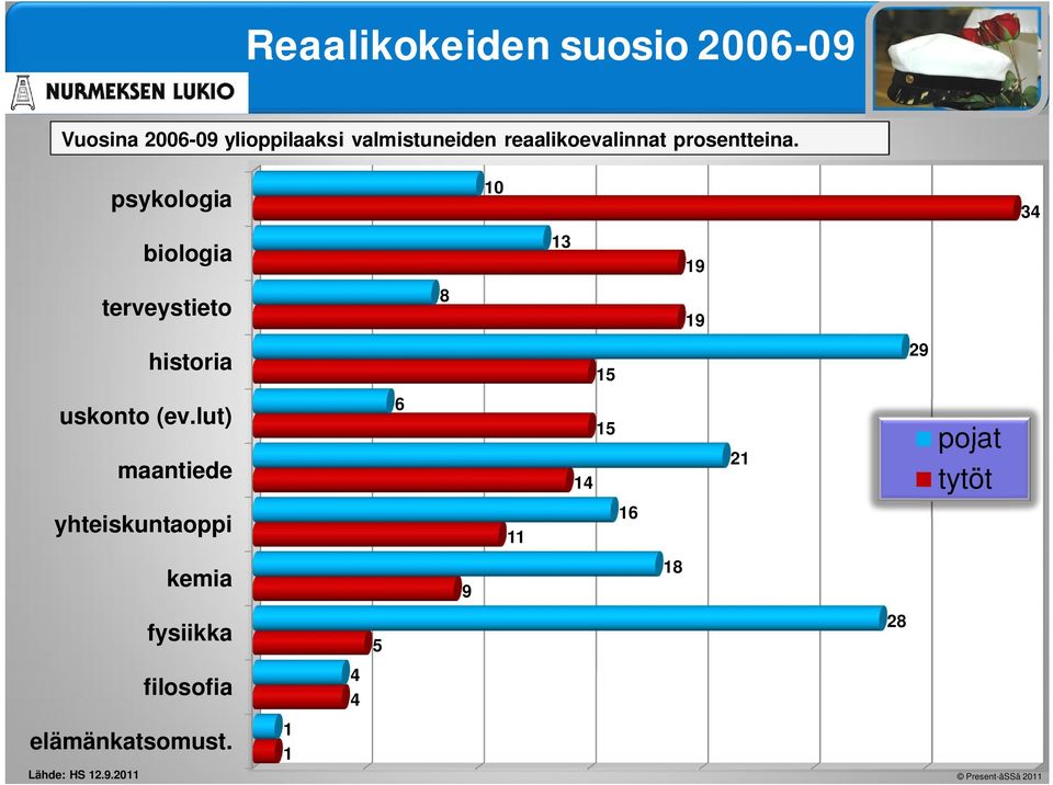 psykologia 10 34 biologia 13 19 terveystieto 8 19 historia 15 29 uskonto (ev.