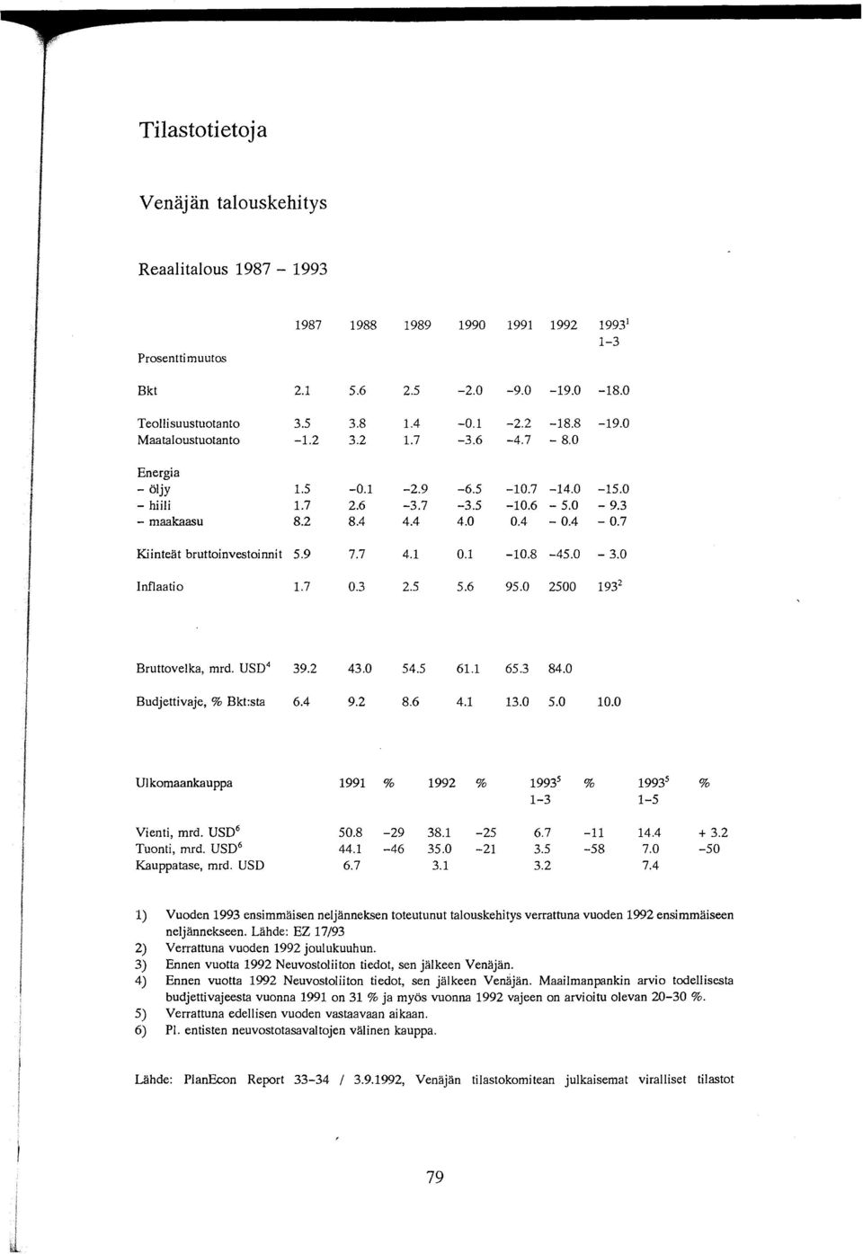 9 7.7 4.1 0.1-10.8-45.0-3.0 Inflaatio 1.7 0.3 2.5 5.6 95.0 2500 193 2 Bruttovelka, mrd. USD 4 39.2 43.0 54.5 61.1 65.3 84.0 Budjettivaje, % Bkt:sta 6.4 9.2 8.6 4.1 13.0 5.0 10.