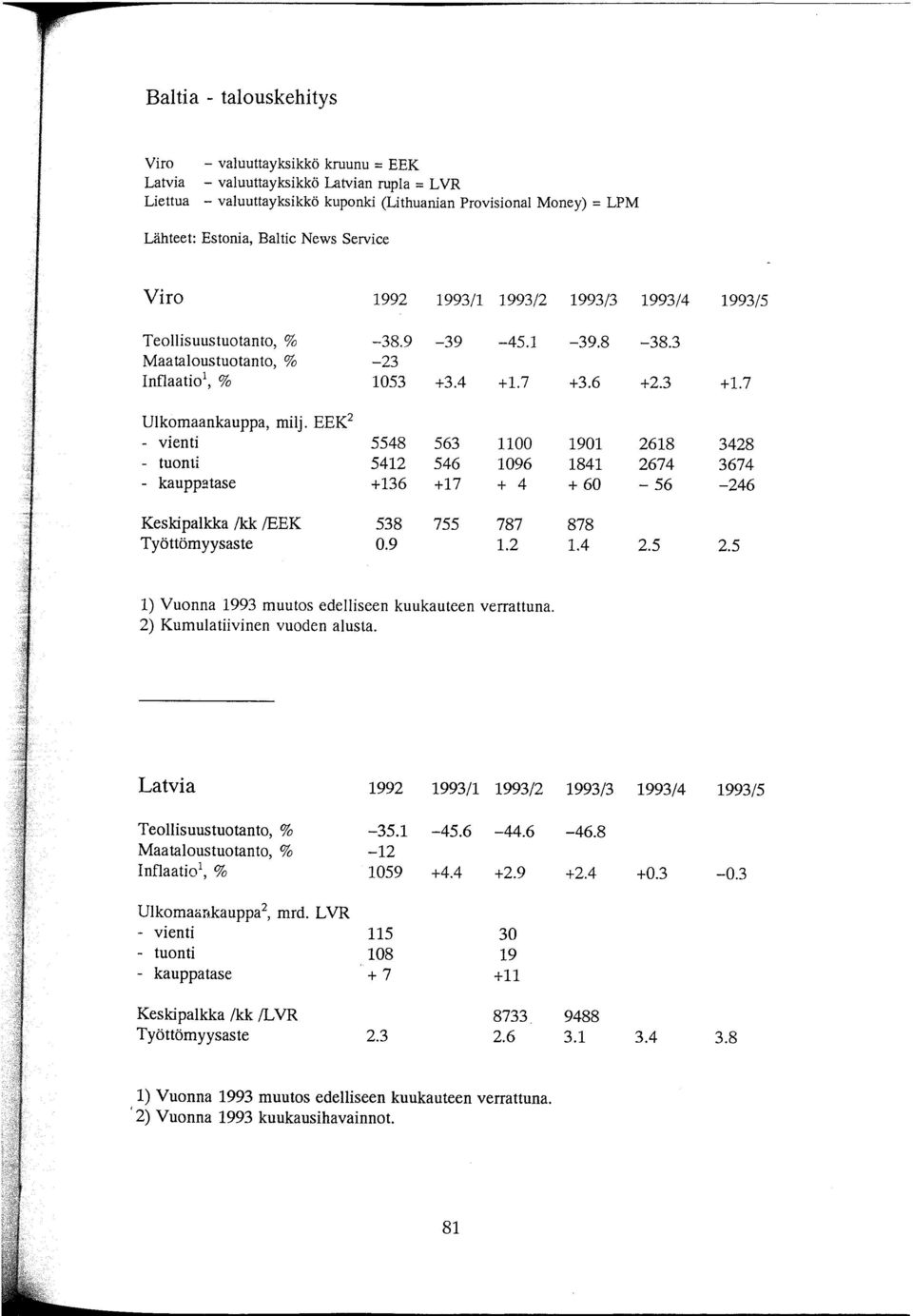 EEK 2 - vienti 5548 563 1100 1901 2618 3428 - tuonti 5412 546 1096 1841 2674 3674 - kauppatase +136 +17 + 4 + 60-56 -246 Keskipalkka /kk IEEK 538 755 787 878 Työttömyysaste 0.9 1.2 1.4 2.5 2.