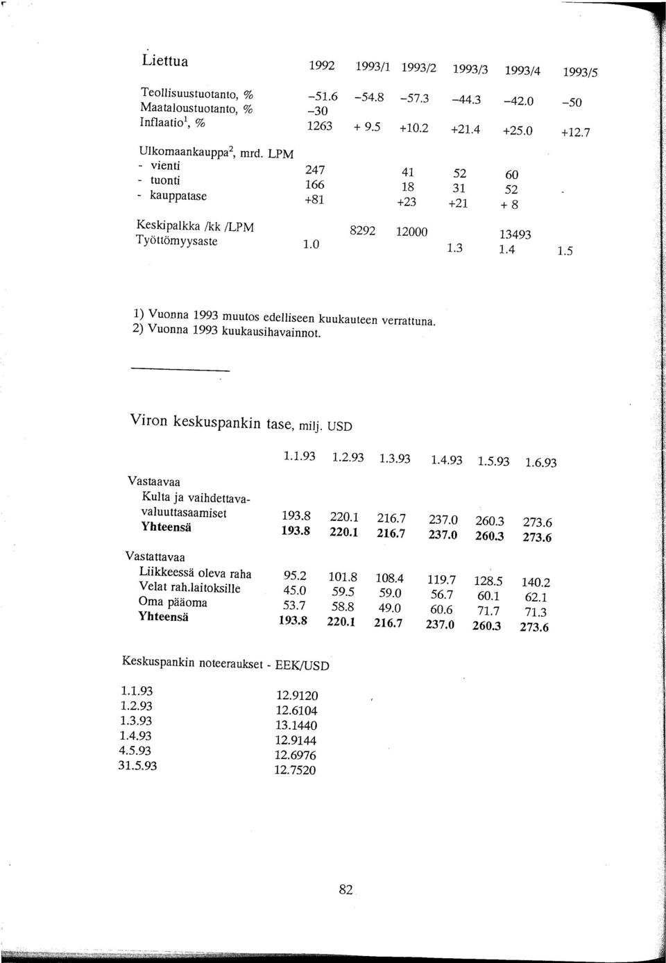 2) Vuonna 1993 kuukausihavainnot. Viron keskuspankin tase, milj. USD 1.1.93 1.2.93 1.3.93 1.4.93 1.5.93 1.6.93 Vastaavaa Kulta ja vaihdettavavaluuttasaamiset 193.8 220.1 216.7 237.0 260.3 273.