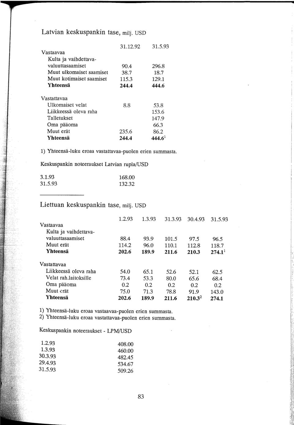 Keskuspankin noteeraukset Latvian rupla/usd 3.1.93 31.5.93 168.00 132.32 Liettuan keskuspankin tase, milj. USD 1.2.93 1.3.93 Vastaavaa Kulta ja vaihdettavavaluuttasaamiset 88.4 93.9 Muut erät 114.