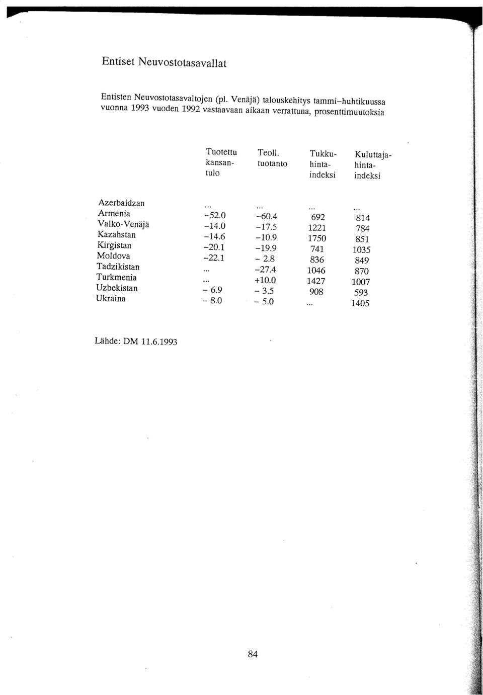 Tukku- Kuluttajakansan- tuotanto hinta- hintatulo indeksi indeksi Azerbaidzan Armenia -52.0-60.4 692 814 Valko-Venäjä -14.0-17.