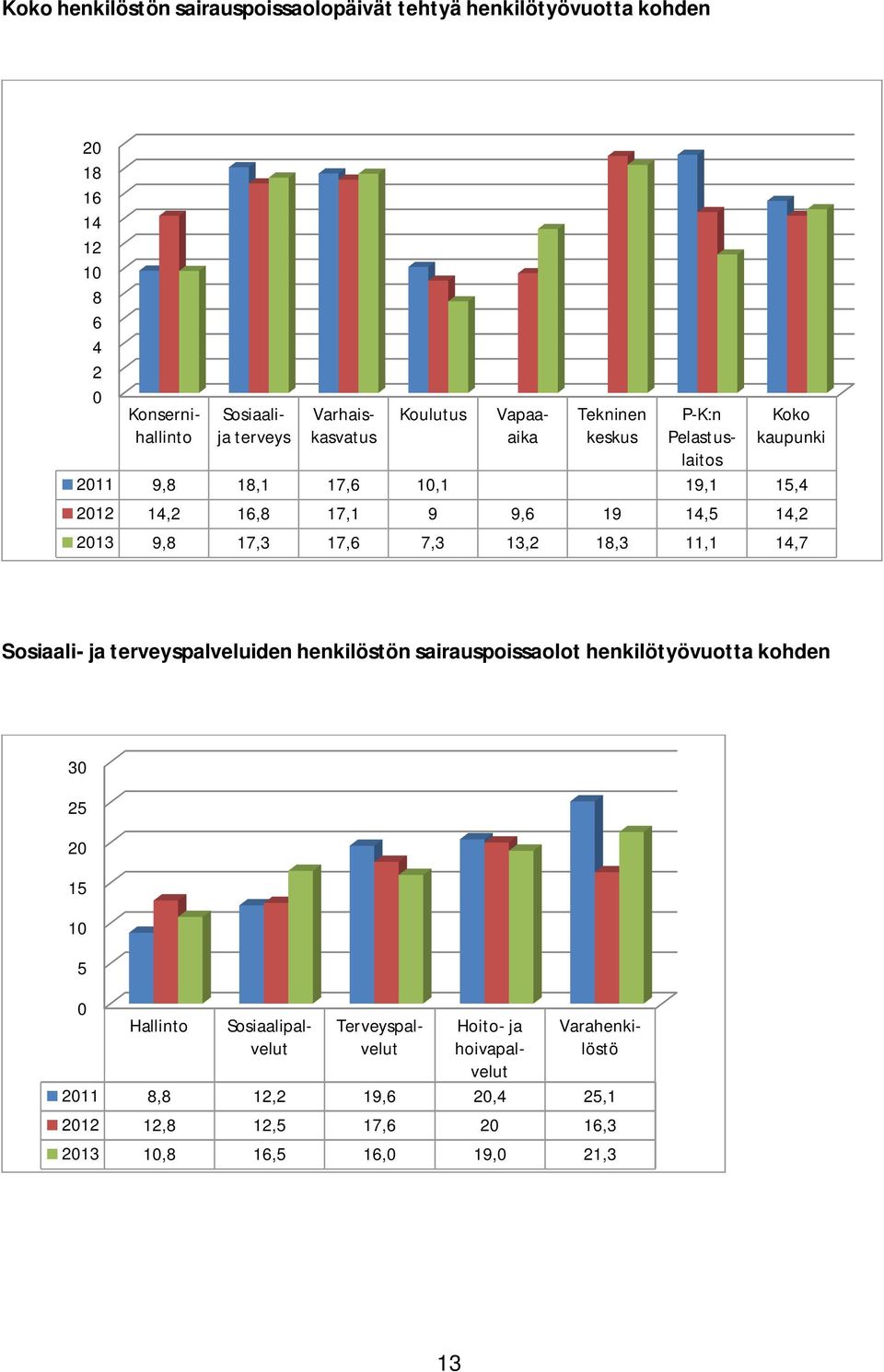 13,2 18,3 11,1 14,7 Sosiaali- ja terveyspalveluiden henkilöstön sairauspoissaolot henkilötyövuotta kohden 30 25 20 15 10 5 0 Hallinto P-K:n