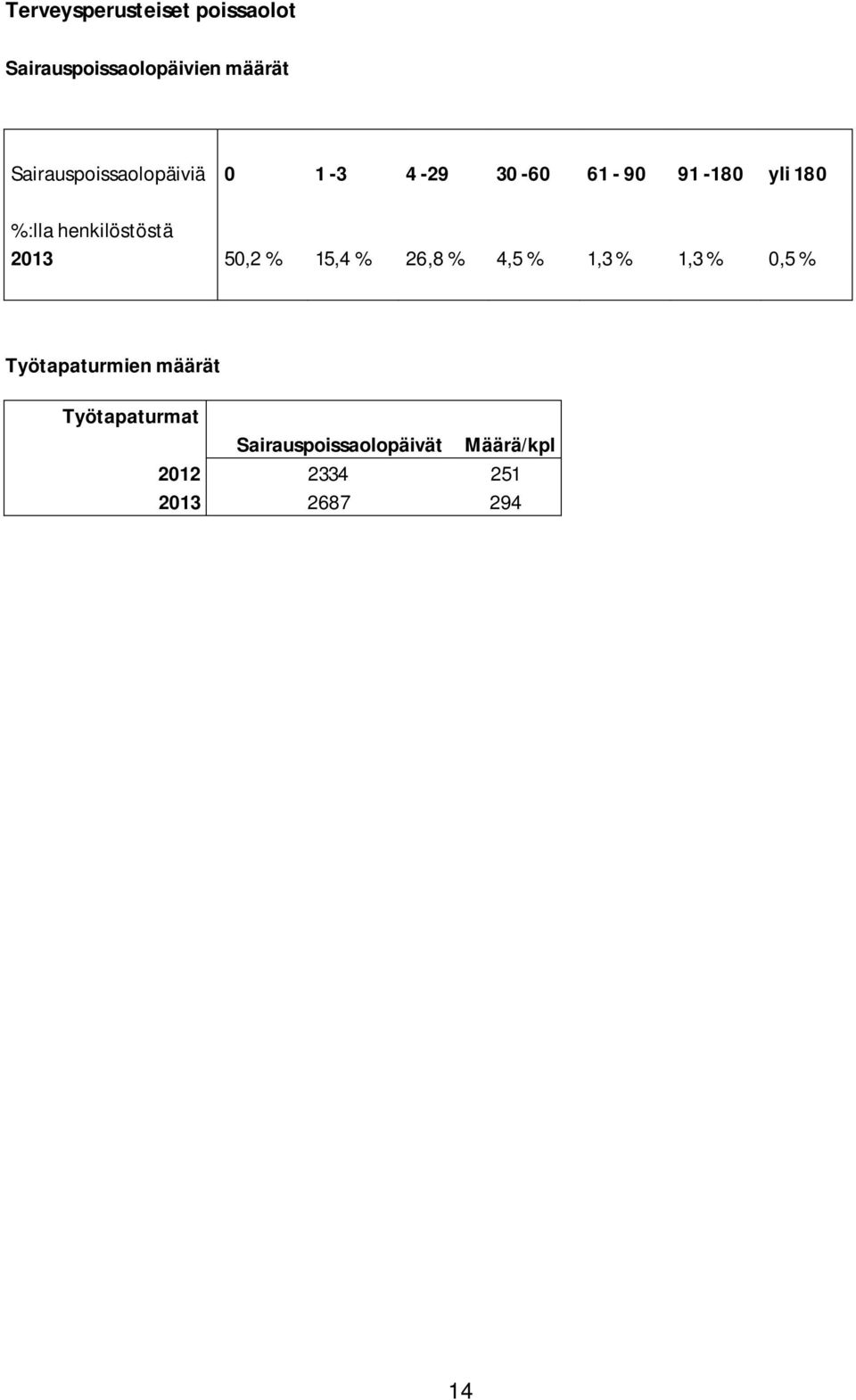 henkilöstöstä 2013 50,2 % 15,4 % 26,8 % 4,5 % 1,3 % 1,3 % 0,5 %