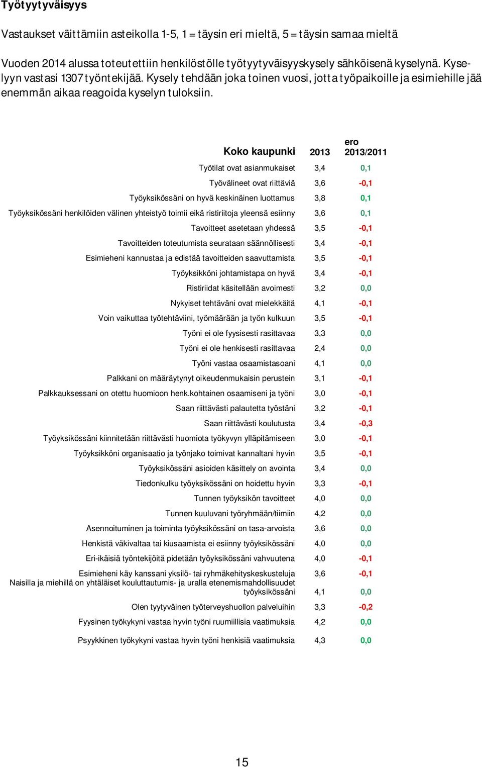 Koko kaupunki 2013 ero 2013/2011 Työtilat ovat asianmukaiset 3,4 0,1 Työvälineet ovat riittäviä 3,6-0,1 Työyksikössäni on hyvä keskinäinen luottamus 3,8 0,1 Työyksikössäni henkilöiden välinen