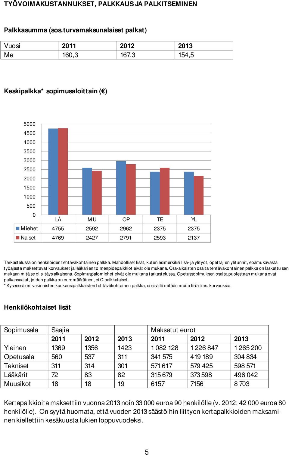 2375 Naiset 4769 2427 2791 2593 2137 Tarkastelussa on henkilöiden tehtäväkohtainen palkka.