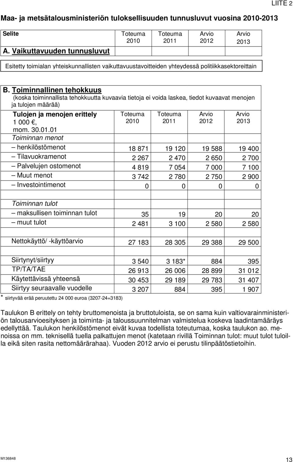 Toiminnallinen tehokkuus (koska toiminnallista tehokkuutta kuvaavia tietoja ei voida laskea, tiedot kuvaavat menojen ja tulojen määrää) Tulojen ja menojen erittely 1 000, mom. 30.01.