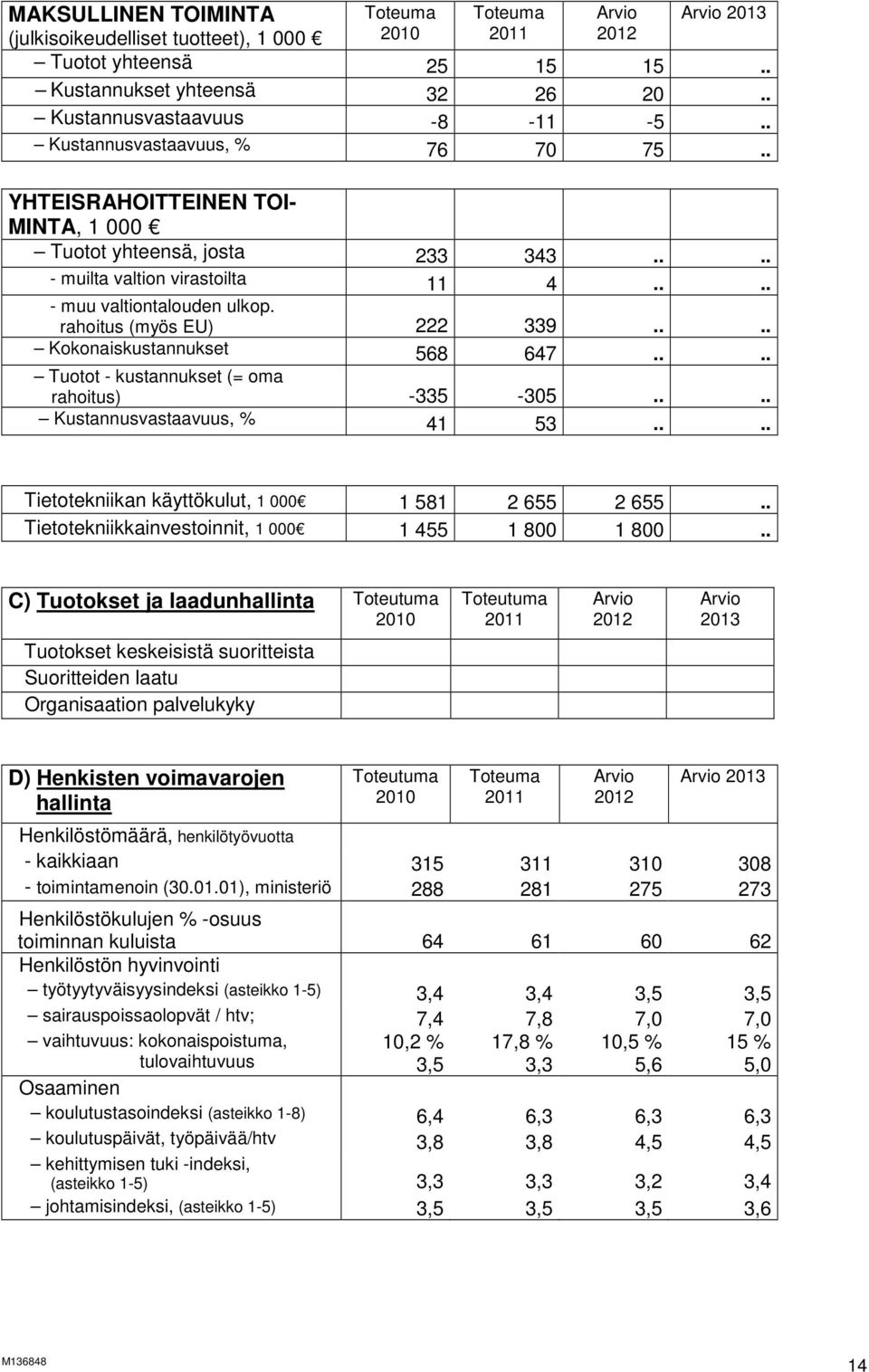 rahoitus (myös EU) 222 339.... Kokonaiskustannukset 568 647.... Tuotot - kustannukset (= oma rahoitus) -335-305.... Kustannusvastaavuus, % 41 53.... Tietotekniikan käyttökulut, 1 000 1 581 2 655 2 655.