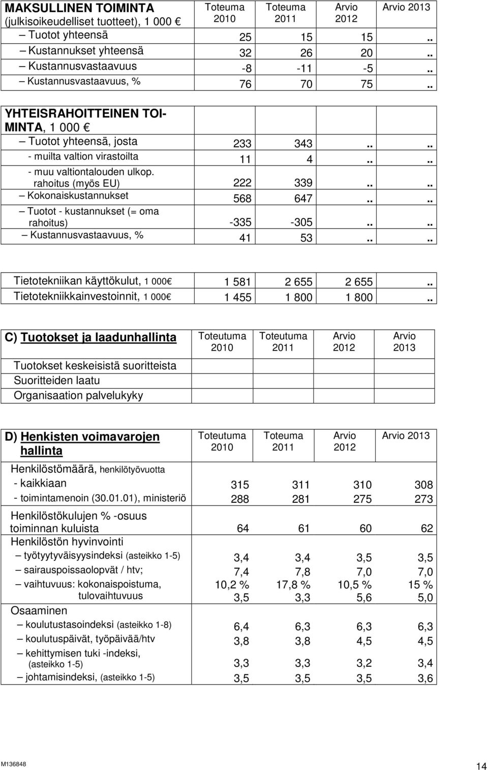 rahoitus (myös EU) 222 339.... Kokonaiskustannukset 568 647.... Tuotot - kustannukset (= oma rahoitus) -335-305.... Kustannusvastaavuus, % 41 53.... Tietotekniikan käyttökulut, 1 000 1 581 2 655 2 655.