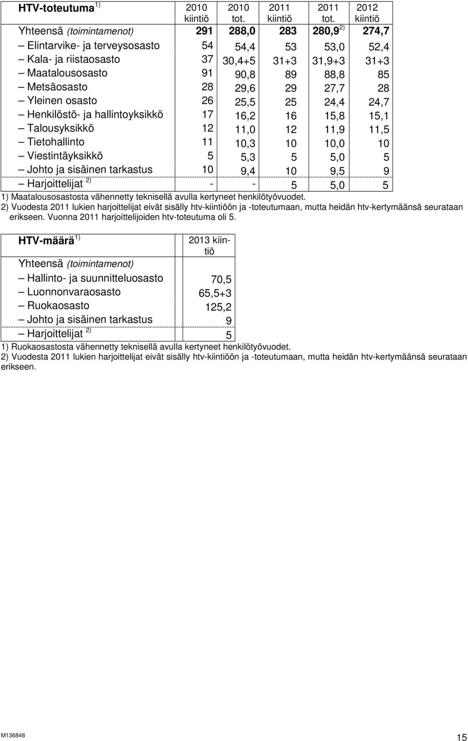 85 Metsäosasto 28 29,6 29 27,7 28 Yleinen osasto 26 25,5 25 24,4 24,7 Henkilöstö- ja hallintoyksikkö 17 16,2 16 15,8 15,1 Talousyksikkö 12 11,0 12 11,9 11,5 Tietohallinto 11 10,3 10 10,0 10