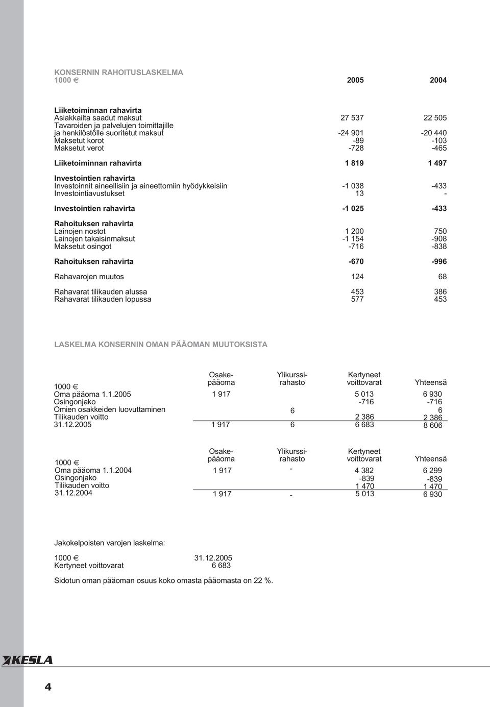 - Investointien rahavirta -1 025-433 Rahoituksen rahavirta Lainojen nostot 1 200 750 Lainojen takaisinmaksut -1 154-908 Maksetut osingot -716-838 Rahoituksen rahavirta -670-996 Rahavarojen muutos 124