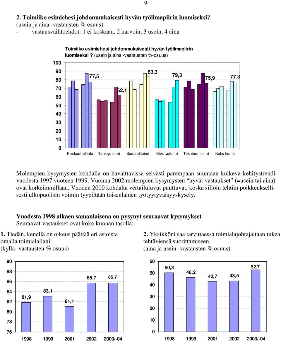 (usein ja aina -vastausten %-osuus) 77,5 62,1 83,3 79,3 75,9 77,3 Keskushallinto Tarveystoimi Sosiaalitoimi Sivistystoimi Tekninen toimi Koko kunta Molempien kysymysten kohdalla on havaittavissa