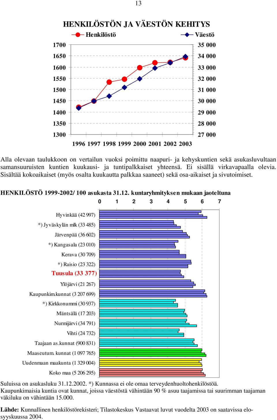 Sisältää kokoaikaiset (myös osalta kuukautta palkkaa saaneet) sekä osa-aikaiset ja sivutoimiset. HENKILÖSTÖ 1999-22/ 1 asukasta 31.12.