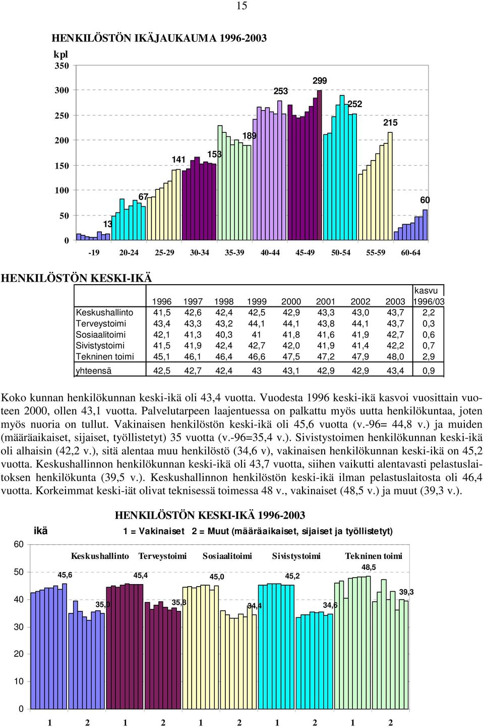 42,4 42,7 42, 41,9 41,4 42,2,7 Tekninen toimi 45,1 46,1 46,4 46,6 47,5 47,2 47,9 48, 2,9 yhteensä 42,5 42,7 42,4 43 43,1 42,9 42,9 43,4,9 Koko kunnan henkilökunnan keski-ikä oli 43,4 vuotta.