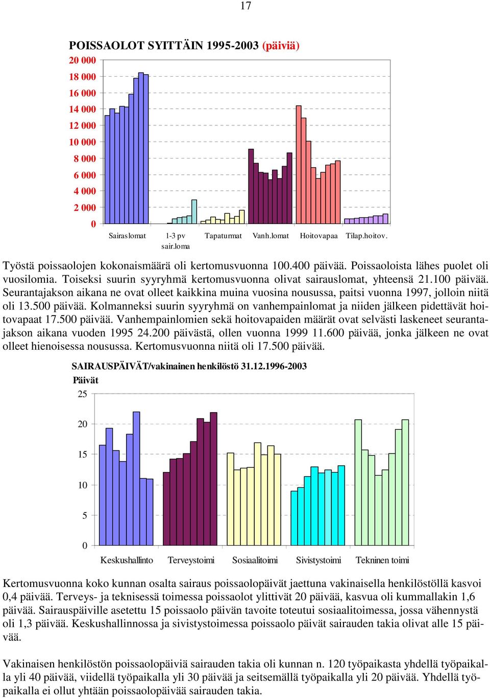 Seurantajakson aikana ne ovat olleet kaikkina muina vuosina nousussa, paitsi vuonna 1997, jolloin niitä oli 13.5 päivää.