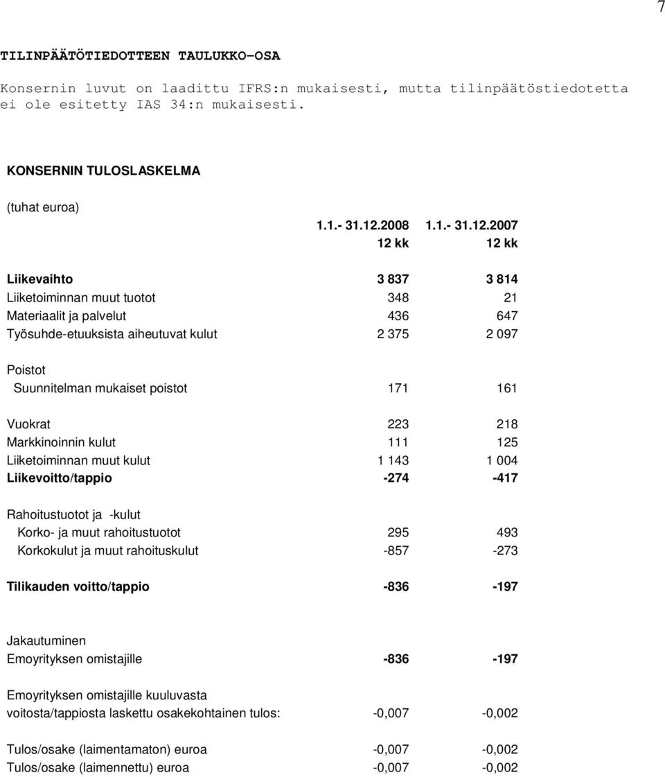 2007 12 kk 12 kk Liikevaihto 3 837 3 814 Liiketoiminnan muut tuotot 348 21 Materiaalit ja palvelut 436 647 Työsuhde-etuuksista aiheutuvat kulut 2 375 2 097 Poistot Suunnitelman mukaiset poistot 171