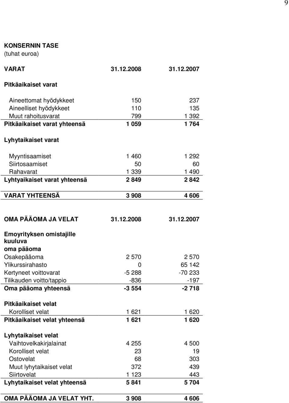 2007 Pitkäaikaiset varat Aineettomat hyödykkeet 150 237 Aineelliset hyödykkeet 110 135 Muut rahoitusvarat 799 1 392 Pitkäaikaiset varat yhteensä 1 059 1 764 Lyhytaikaiset varat Myyntisaamiset 1 460 1