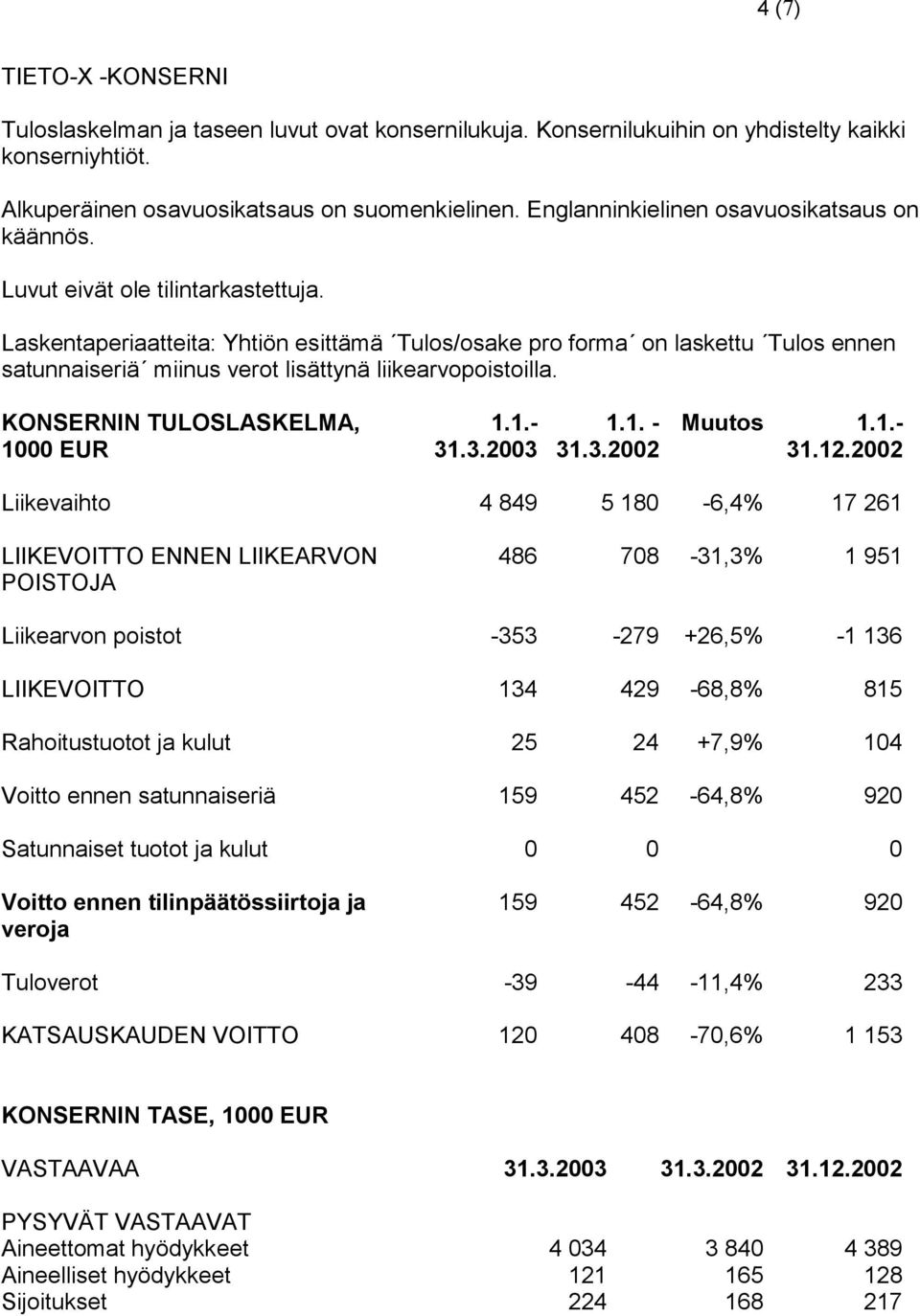 Laskentaperiaatteita: Yhtiön esittämä Tulos/osake pro forma on laskettu Tulos ennen satunnaiseriä miinus verot lisättynä liikearvopoistoilla. KONSERNIN TULOSLASKELMA, 1000 EUR 1.1.- 31.3.2003 1.1. - 31.