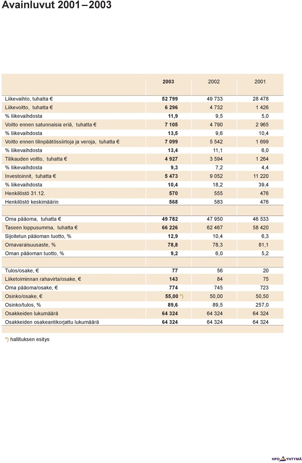 9,3 7,2 4,4 Investoinnit, tuhatta 5 473 9 052 11 220 % liikevaihdosta 10,4 18,2 39,4 Henkilöstö 31.12.