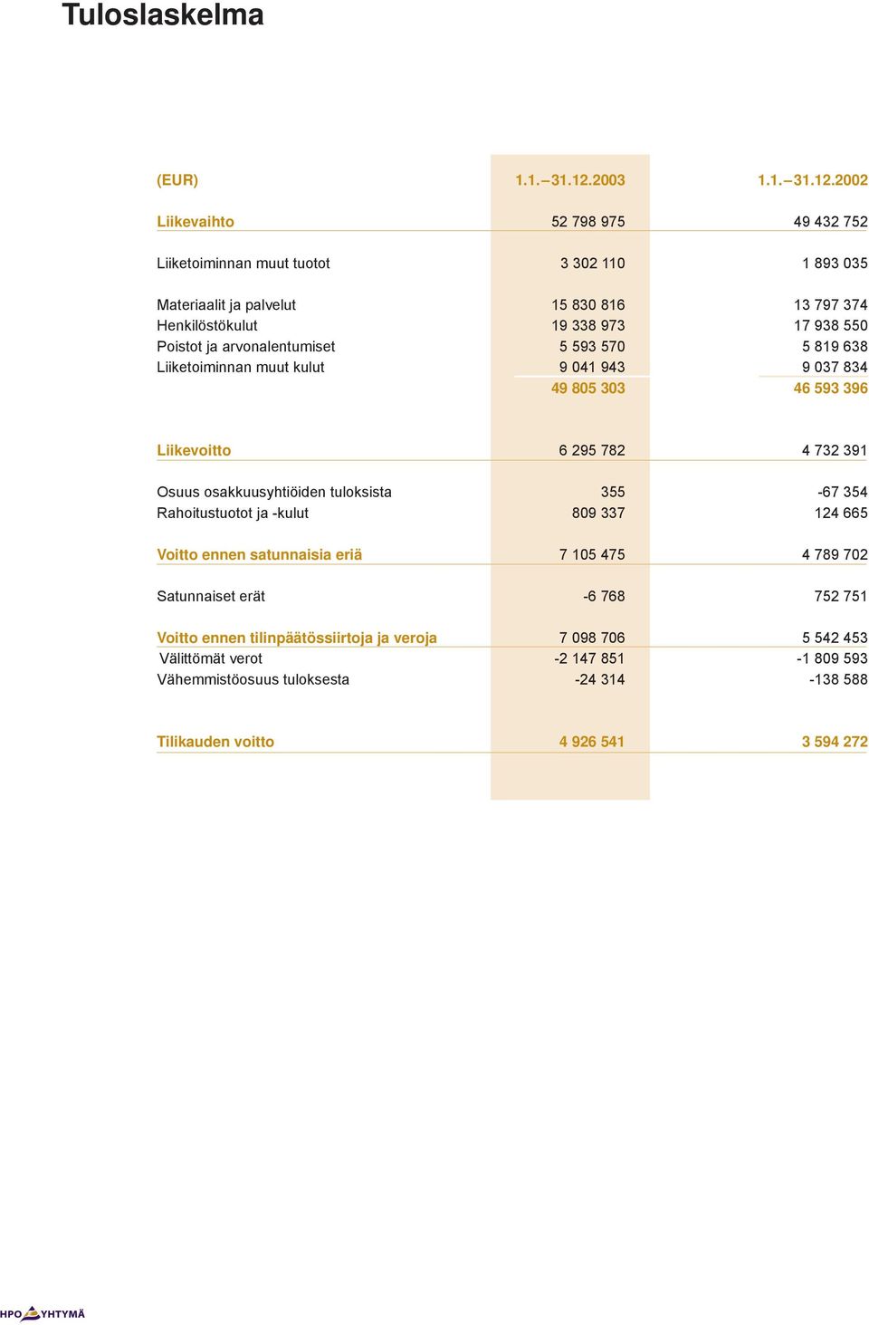 2002 Liikevaihto 52 798 975 49 432 752 Liiketoiminnan muut tuotot 3 302 110 1 893 035 Materiaalit ja palvelut 15 830 816 13 797 374 Henkilöstökulut 19 338 973 17 938 550 Poistot