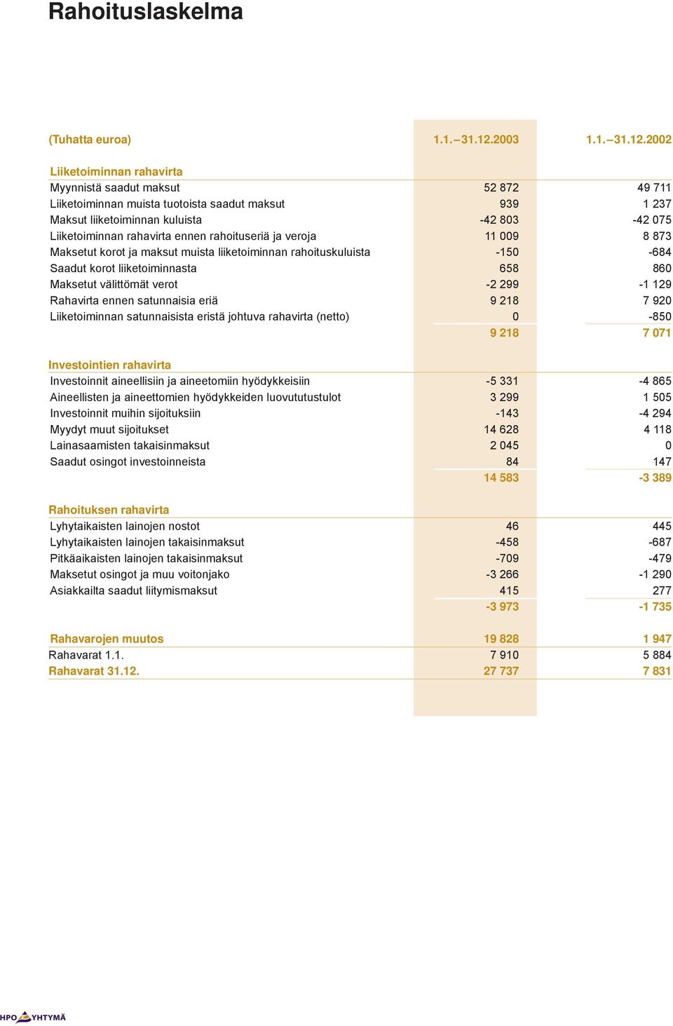 2002 Liiketoiminnan rahavirta Myynnistä saadut maksut 52 872 49 711 Liiketoiminnan muista tuotoista saadut maksut 939 1 237 Maksut liiketoiminnan kuluista -42 803-42 075 Liiketoiminnan rahavirta