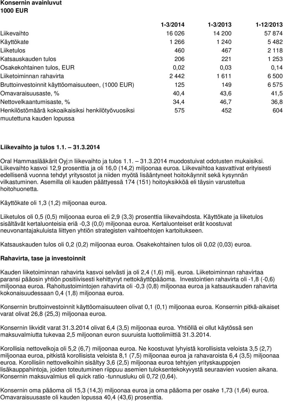 46,7 36,8 Henkilöstömäärä kokoaikaisiksi henkilötyövuosiksi muutettuna kauden lopussa 575 452 604 Liikevaihto ja tulos 1.1. 31.3.2014 Oral Hammaslääkärit Oyj:n liikevaihto ja tulos 1.1. 31.3.2014 muodostuivat odotusten mukaisiksi.