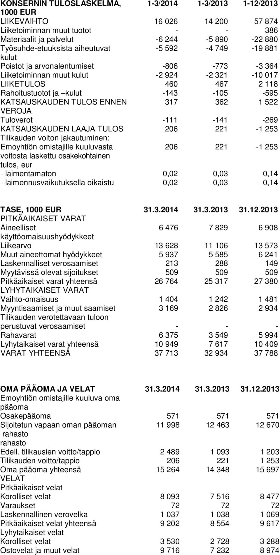 KATSAUSKAUDEN TULOS ENNEN 317 362 1 522 VEROJA Tuloverot -111-141 -269 KATSAUSKAUDEN LAAJA TULOS 206 221-1 253 Tilikauden voiton jakautuminen: Emoyhtiön omistajille kuuluvasta 206 221-1 253 voitosta