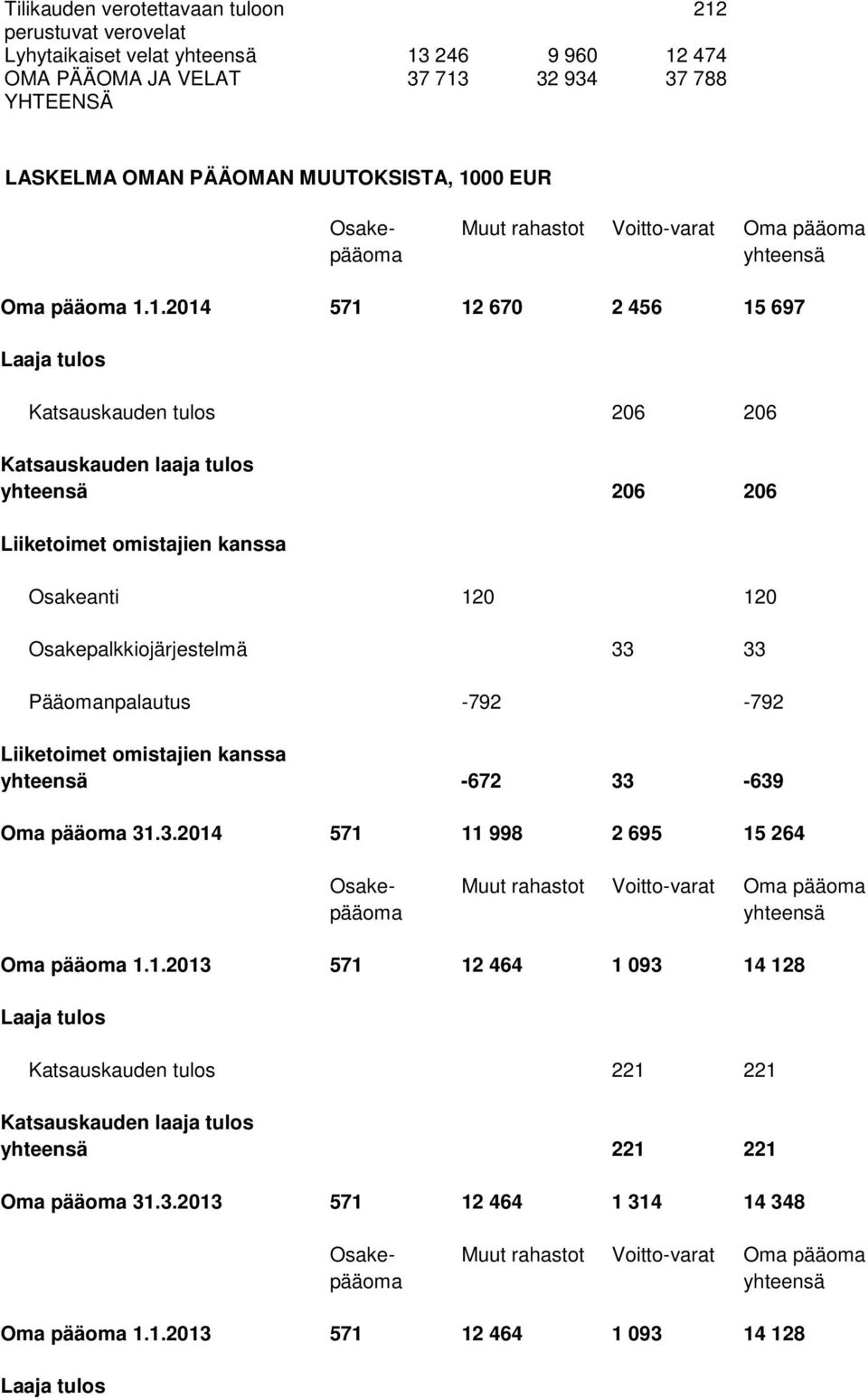 1.2014 571 12 670 2 456 15 697 Laaja tulos Katsauskauden tulos 206 206 Katsauskauden laaja tulos yhteensä 206 206 Liiketoimet omistajien kanssa Osakeanti 120 120 Osakepalkkiojärjestelmä 33 33