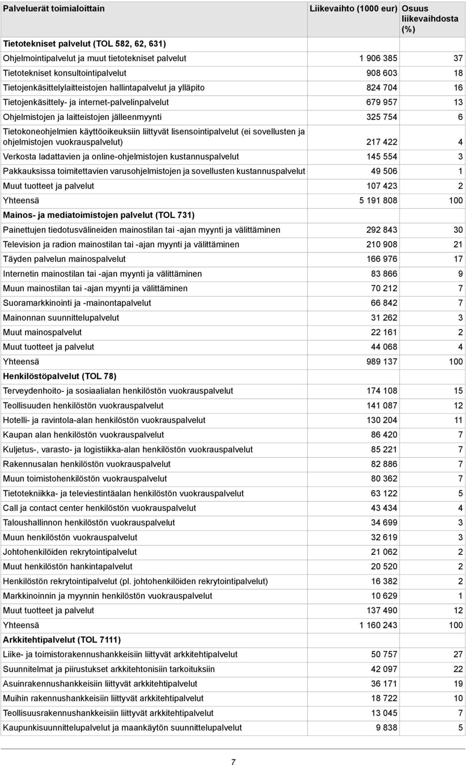 sovellusten ja ohjelmistojen vuokrauspalvelut) Verkosta ladattavien ja online-ohjelmistojen kustannuspalvelut Pakkauksissa toimitettavien varusohjelmistojen ja sovellusten kustannuspalvelut Mainos-
