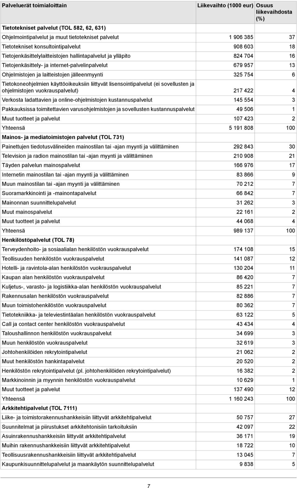 sovellusten ja ohjelmistojen vuokrauspalvelut) Verkosta ladattavien ja online-ohjelmistojen kustannuspalvelut Pakkauksissa toimitettavien varusohjelmistojen ja sovellusten kustannuspalvelut Mainos-