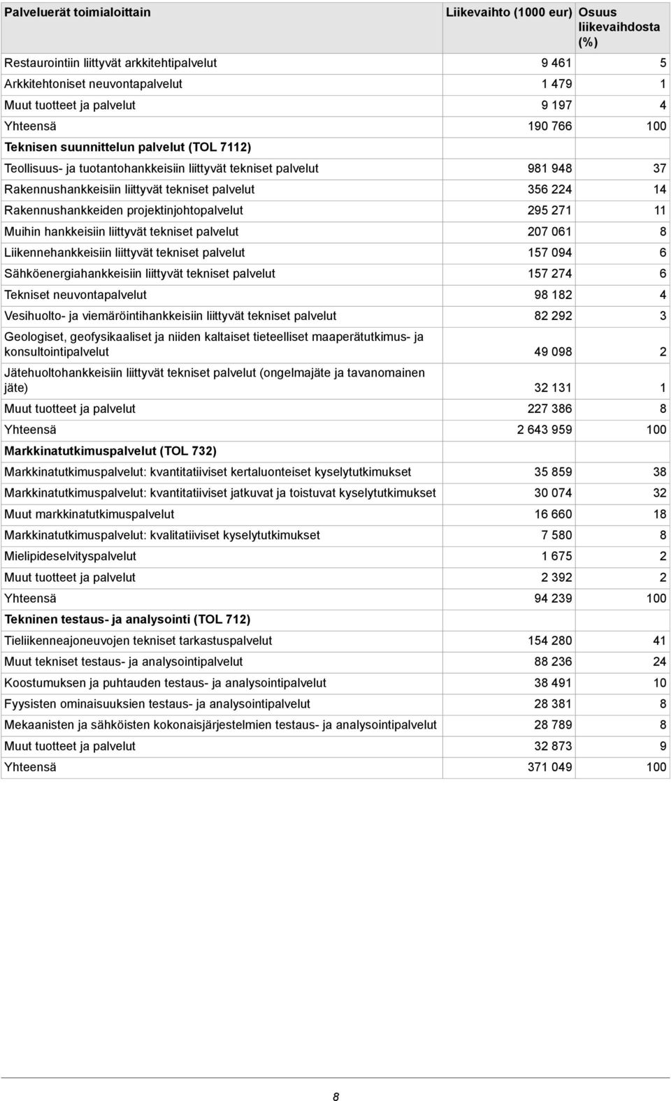 Sähköenergiahankkeisiin liittyvät tekniset palvelut Tekniset neuvontapalvelut Vesihuolto- ja viemäröintihankkeisiin liittyvät tekniset palvelut Geologiset, geofysikaaliset ja niiden kaltaiset