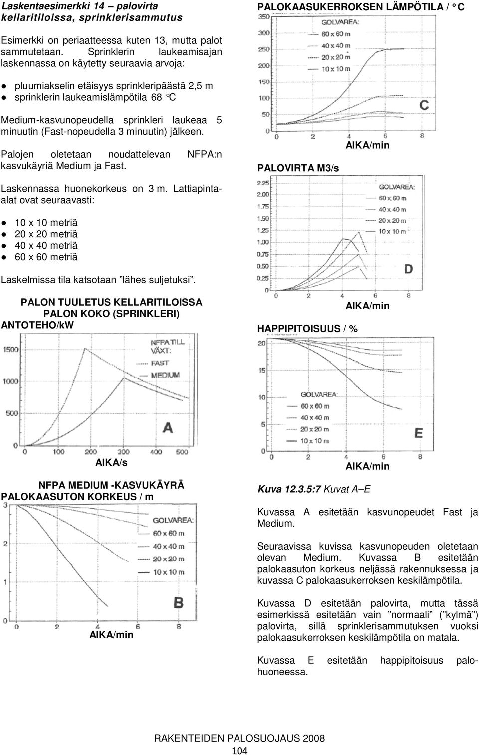 minuutin (Fast-nopeudella 3 minuutin) jälkeen. Palojen oletetaan noudattelevan NFPA:n kasvukäyriä Medium ja Fast. Laskennassa huonekorkeus on 3 m.