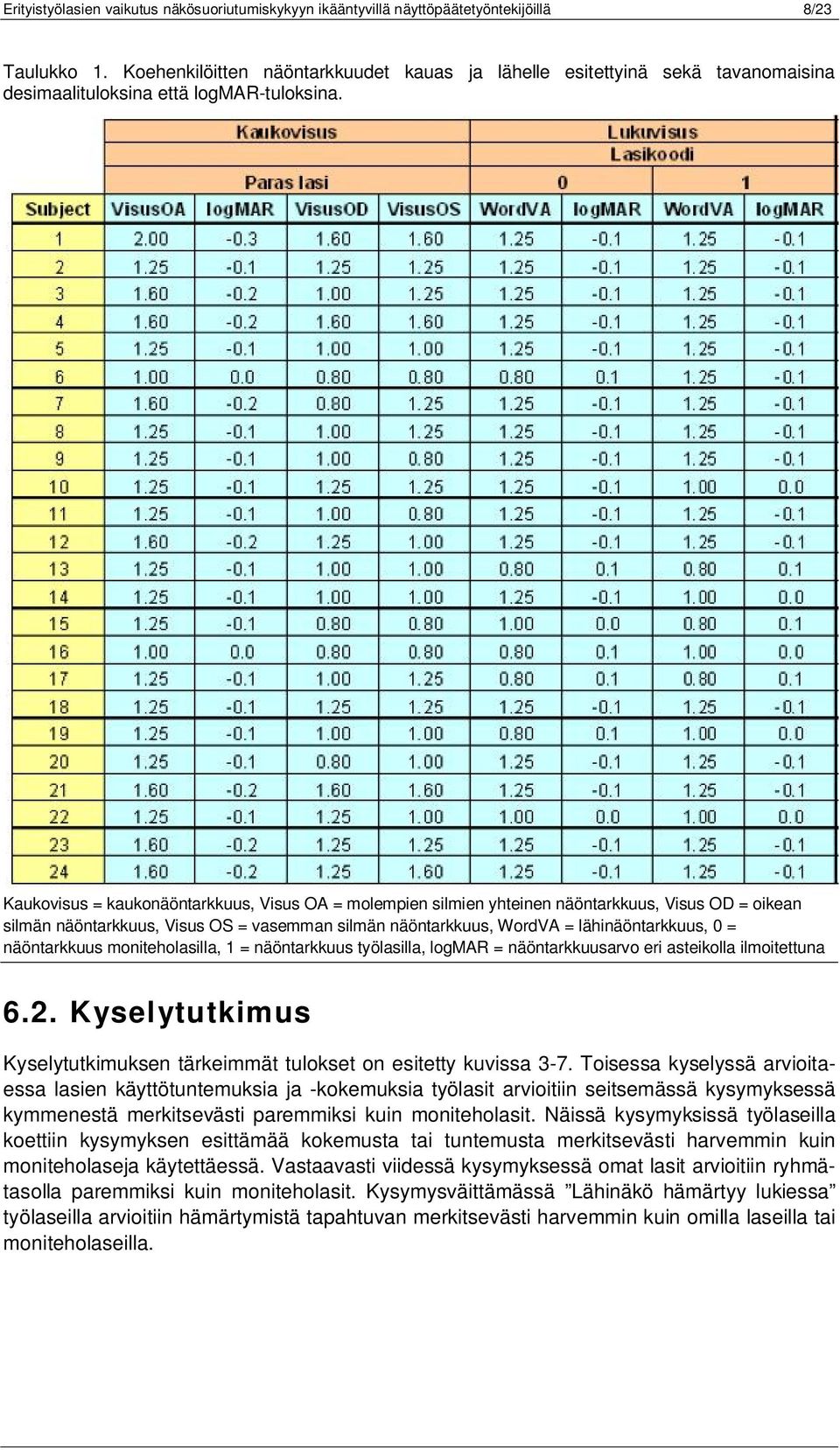 Kaukovisus = kaukonäöntarkkuus, Visus OA = molempien silmien yhteinen näöntarkkuus, Visus OD = oikean silmän näöntarkkuus, Visus OS = vasemman silmän näöntarkkuus, WordVA = lähinäöntarkkuus, 0 =