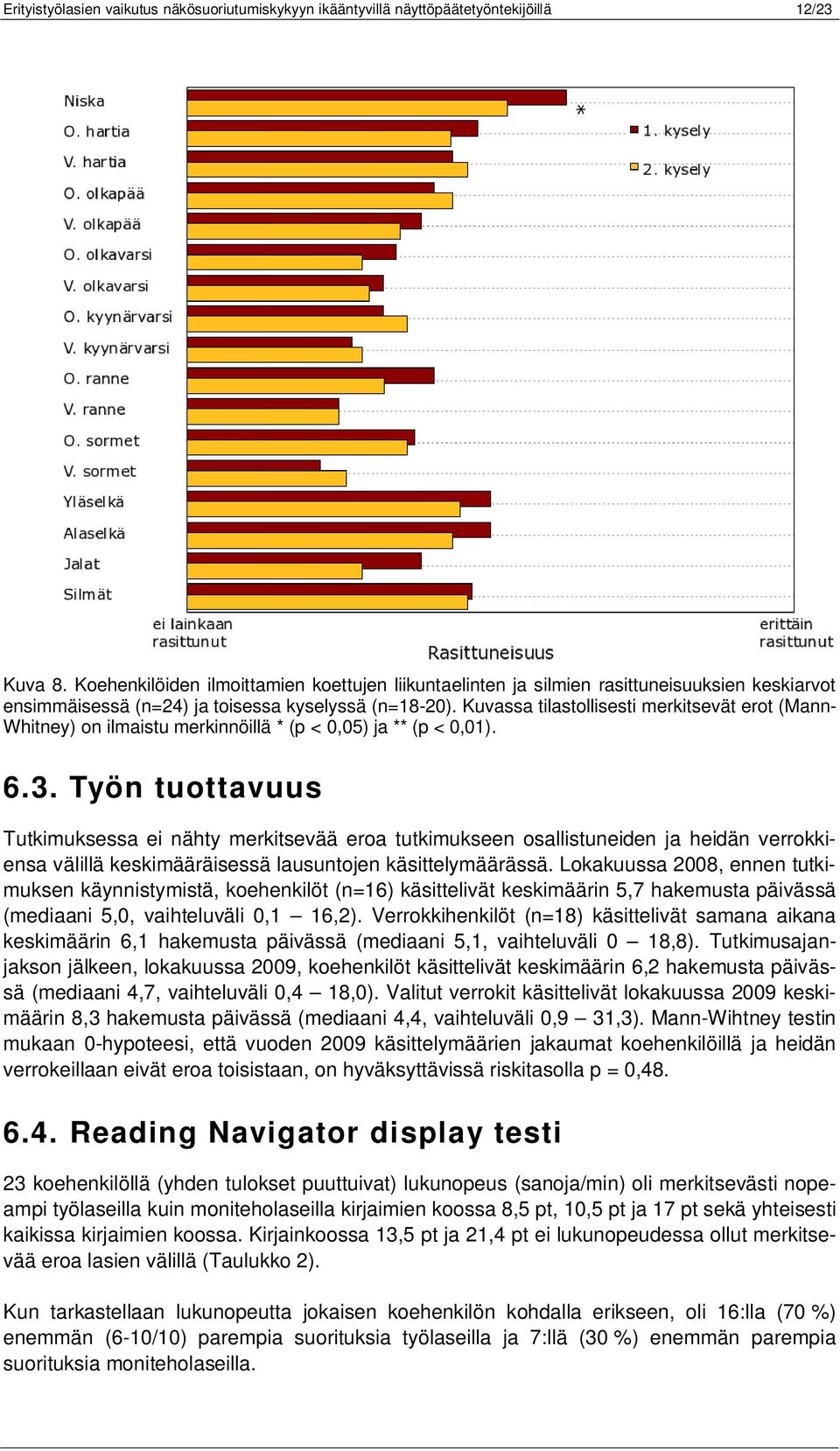 Kuvassa tilastollisesti merkitsevät erot (Mann- Whitney) on ilmaistu merkinnöillä * (p < 0,05) ja ** (p < 0,01). 6.3.