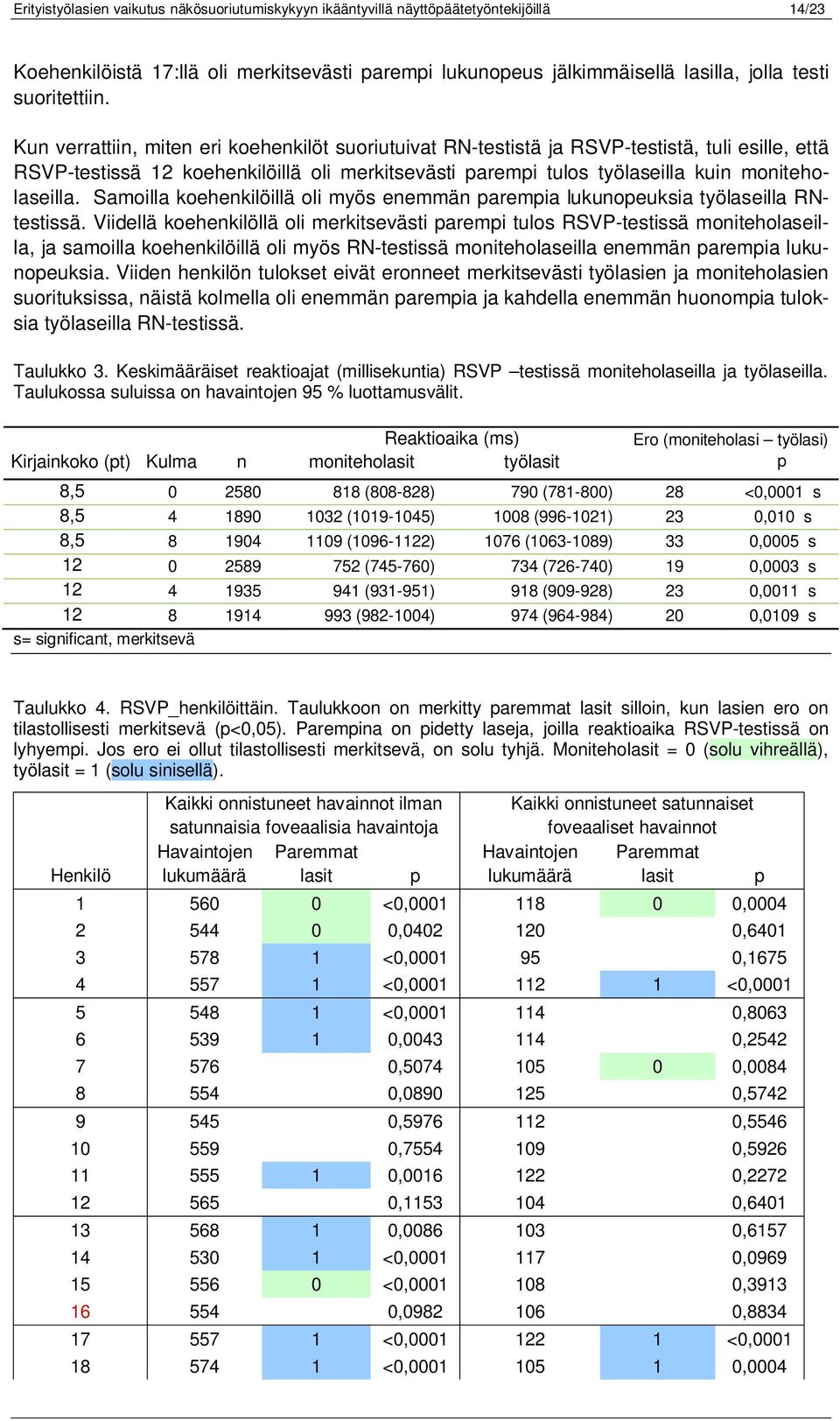 Kun verrattiin, miten eri koehenkilöt suoriutuivat RN-testistä ja RSVP-testistä, tuli esille, että RSVP-testissä 12 koehenkilöillä oli merkitsevästi parempi tulos työlaseilla kuin moniteholaseilla.