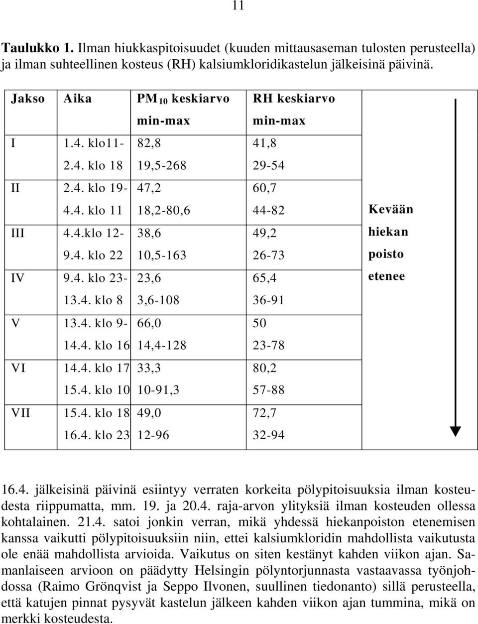 4. klo 9-66,0 14.4. klo 16 14,4-128 VI 14.4. klo 17 33,3 15.4. klo 10 10-91,3 VII 15.4. klo 18 49,0 16.4. klo 23 12-96 RH keskiarvo min-max 41,8 29-54 60,7 44-82 49,2 26-73 65,4 36-91 50 23-78 80,2 57-88 72,7 32-94 Kevään hiekan poisto etenee 16.