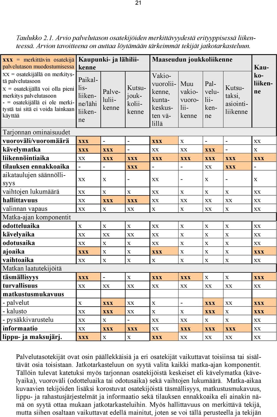 sitä ei voida lainkaan käyttää Kaupunki- ja lähiliikenne Maaseudun joukkoliikenne Paikallisliikenne/lähi liikenne Palveluliikenne Kutsujoukkoliikenne Vakiovuoroliikenne, kuntakeskusten välillä Muu