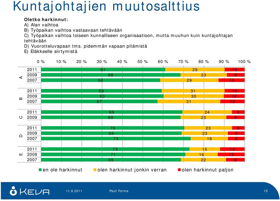 pidemmän vapaan pitämistä E) Eläkkeelle siirtmistä 0 % % 20 % 0 % 0 % 50 % 0 % 0 % 0 % 0 % 0 % A 200 5 1 2 2 2 1 B 200 5