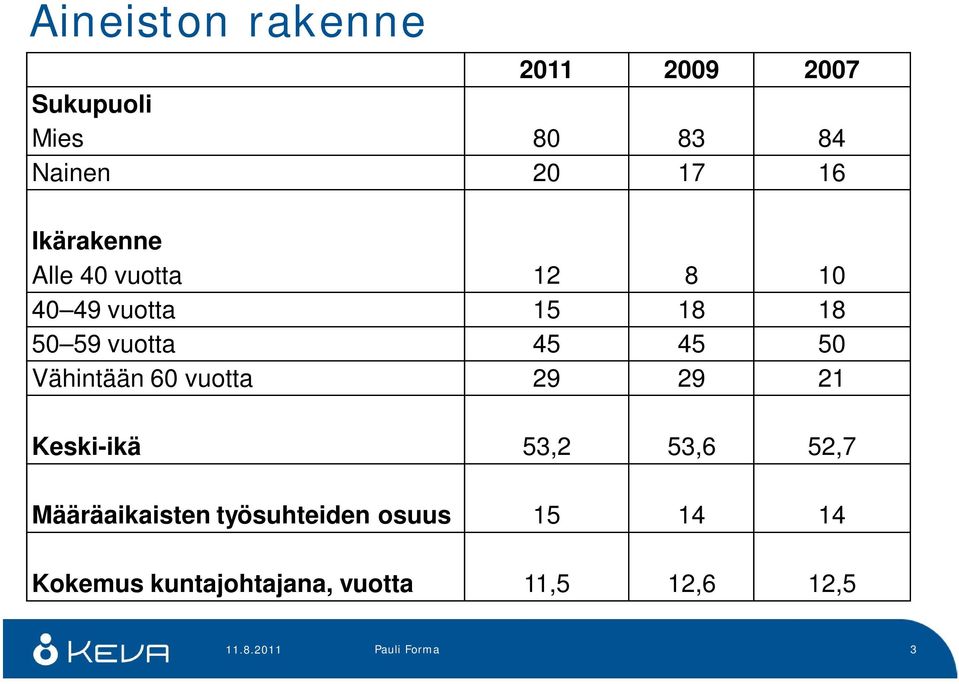 vuotta 2 2 21 Keski-ikä 5,2 5, 52, Määräaikaisten tösuhteiden