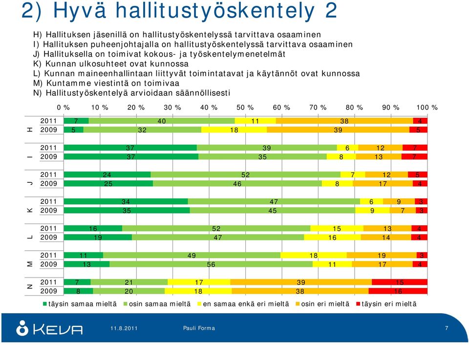 ovat kunnossa M) Kuntamme viestintä on toimivaa N) Hallitustöskentelä arvioidaan säännöllisesti 0 % % 20 % 0 % 0 % 50 % 0 % 0 % 0 % 0 % 0 % H 5 2 0 1 11 5 I 5 1 J 2 25