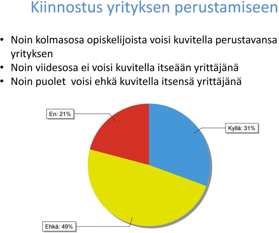 viidessa ei visi kuvitella itseään yrittäjänä Nin pulet