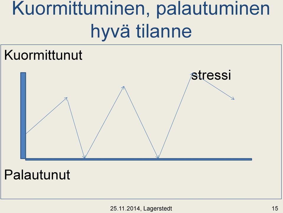 tilanne Kuormittunut