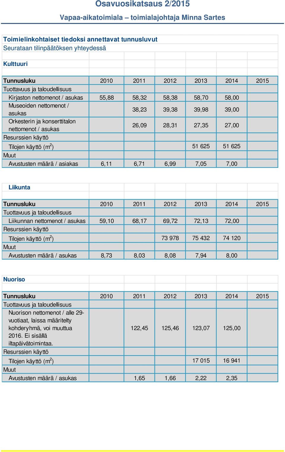 Avustusten määrä asiakas 6,11 6,71 6,99 7,0 7,00 Liikunta Tunnusluku 2010 2011 2012 2013 2014 Tuottavuus ja taloudellisuus Liikunnan nettomenot asukas 9,10 68,17 69,72 72,13 72,00 Resurssien käyttö