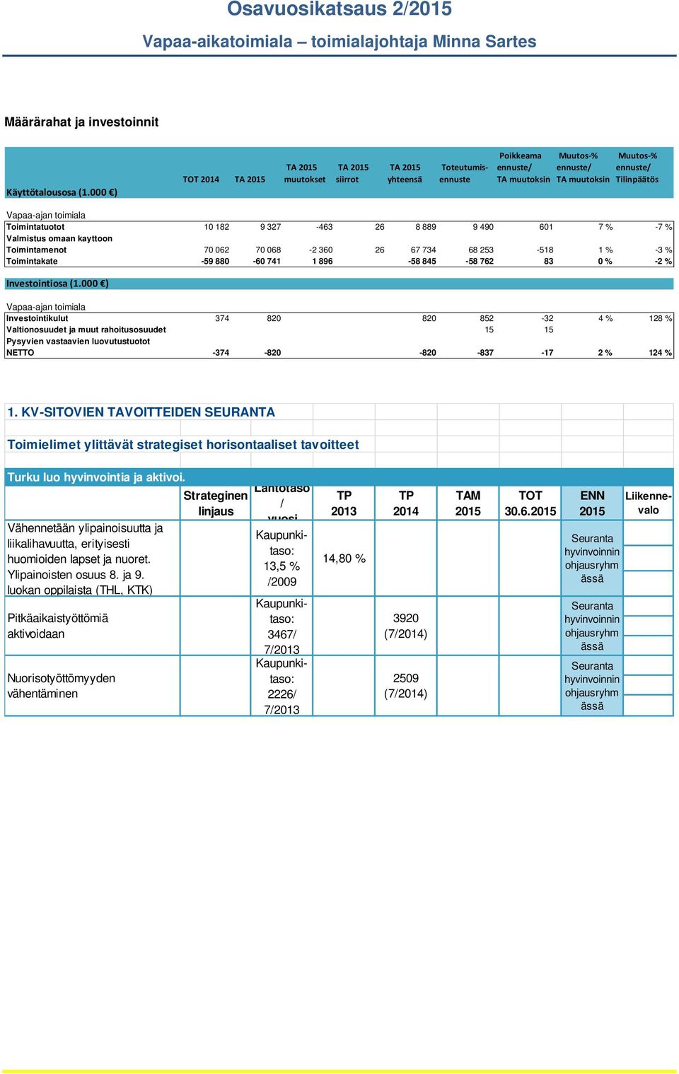 Toimintakate -9 880-60 741 1 896-8 84-8 762 83 0 % -2 % Investointiosa (1.