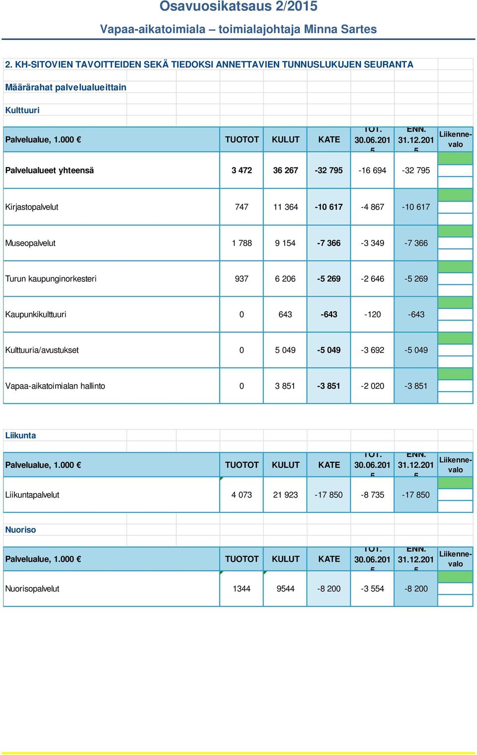 206-269 -2 646-269 Kaupunkikulttuuri 0 643-643 -120-643 Kulttuuriaavustukset 0 049-049 -3 692-049 Vapaa-aikatoimialan hallinto 0 3 81-3 81-2 020-3 81 Liikunta Palvelualue, 1.