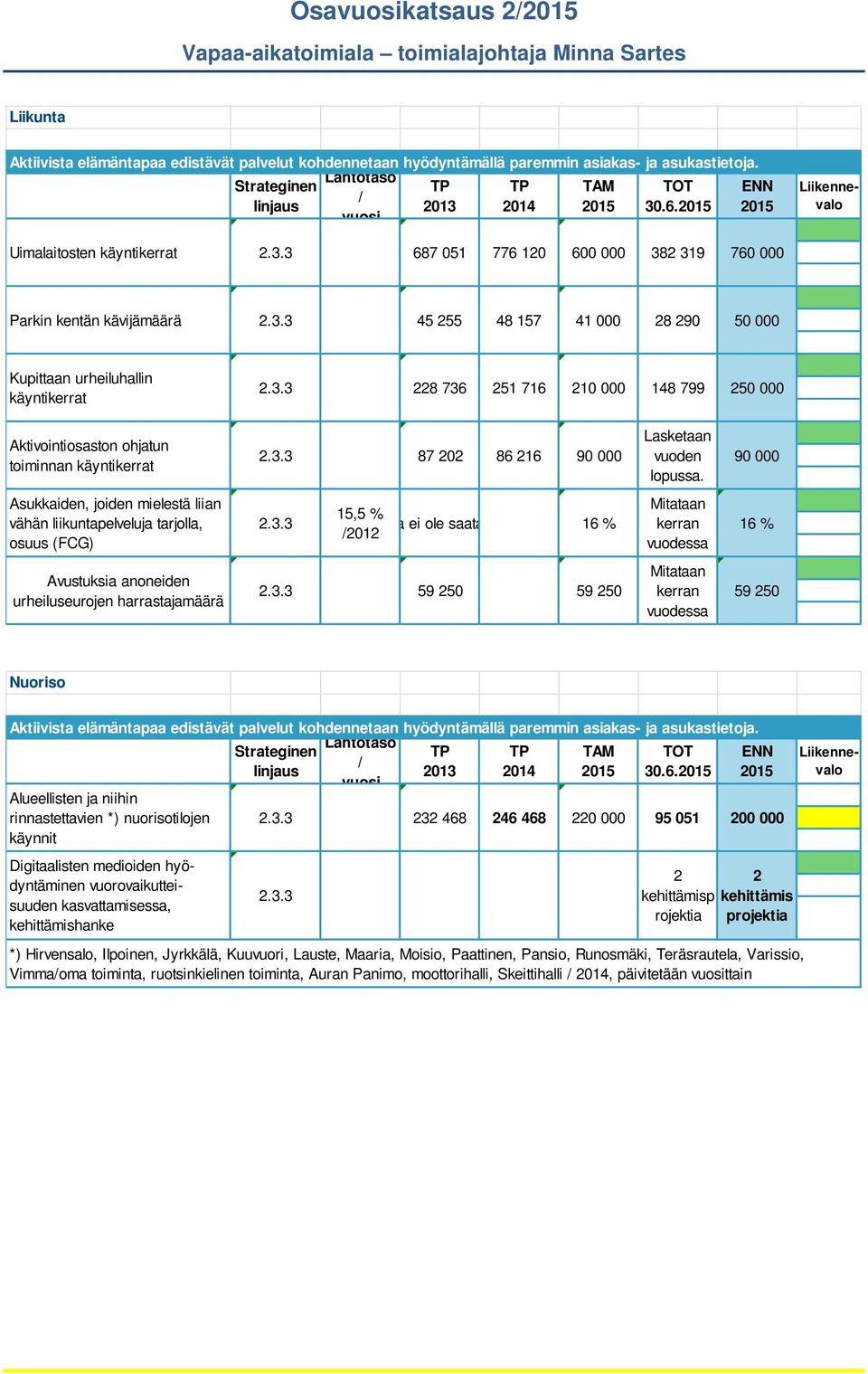 Aktivointiosaston ohjatun toiminnan käyntikerrat vähän liikuntapelveluja tarjolla, osuus (FCG) Avustuksia anoneiden urheiluseurojen harrastajamäärä 87 202 86 216 90 000 Lasketaan vuoden lopussa.