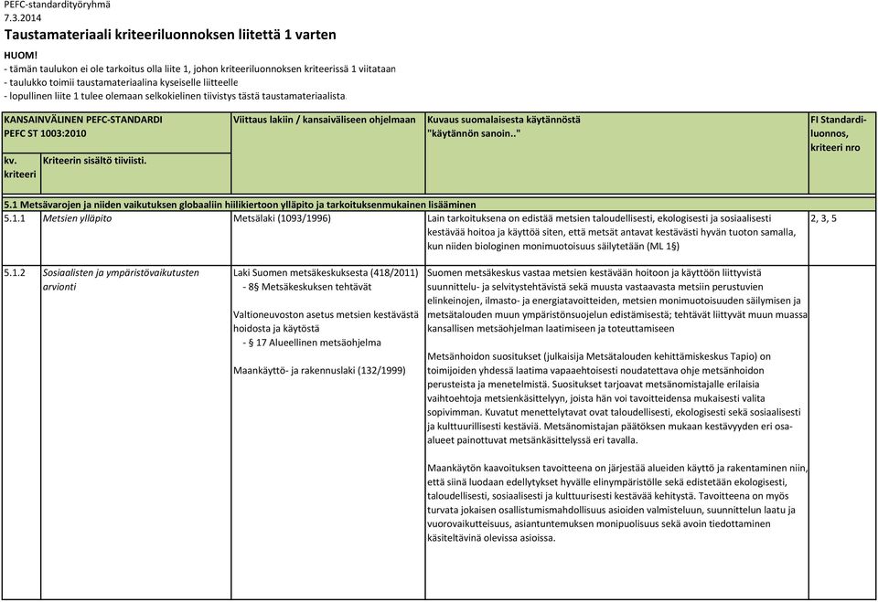 selkokielinen tiivistys tästä taustamateriaalista. KANSAINVÄLINEN PEFC-STANDARDI PEFC ST 1003:2010 kv. kriteeri Kriteerin sisältö tiiviisti.