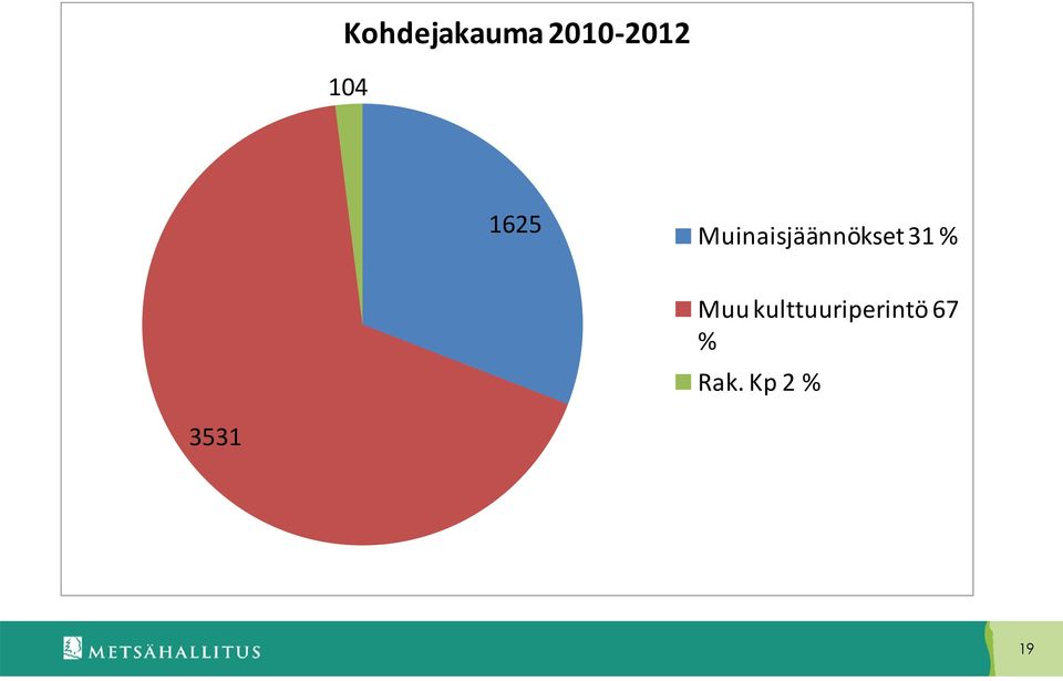 Muinaisjäännökset 31 %