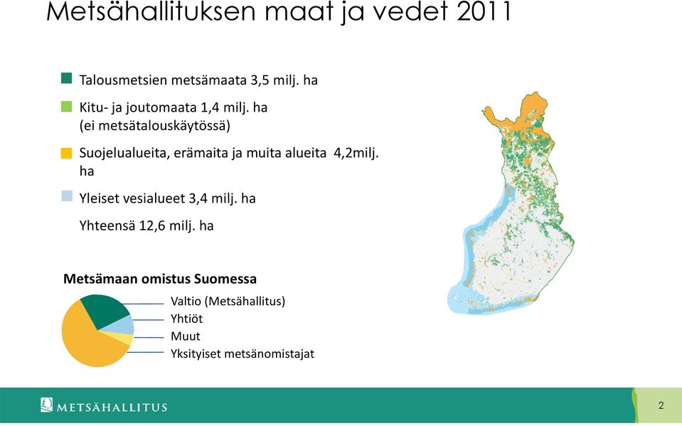 ha (ei metsätalouskäytössä) Suojelualueita, erämaita ja muita alueita 4,2milj.