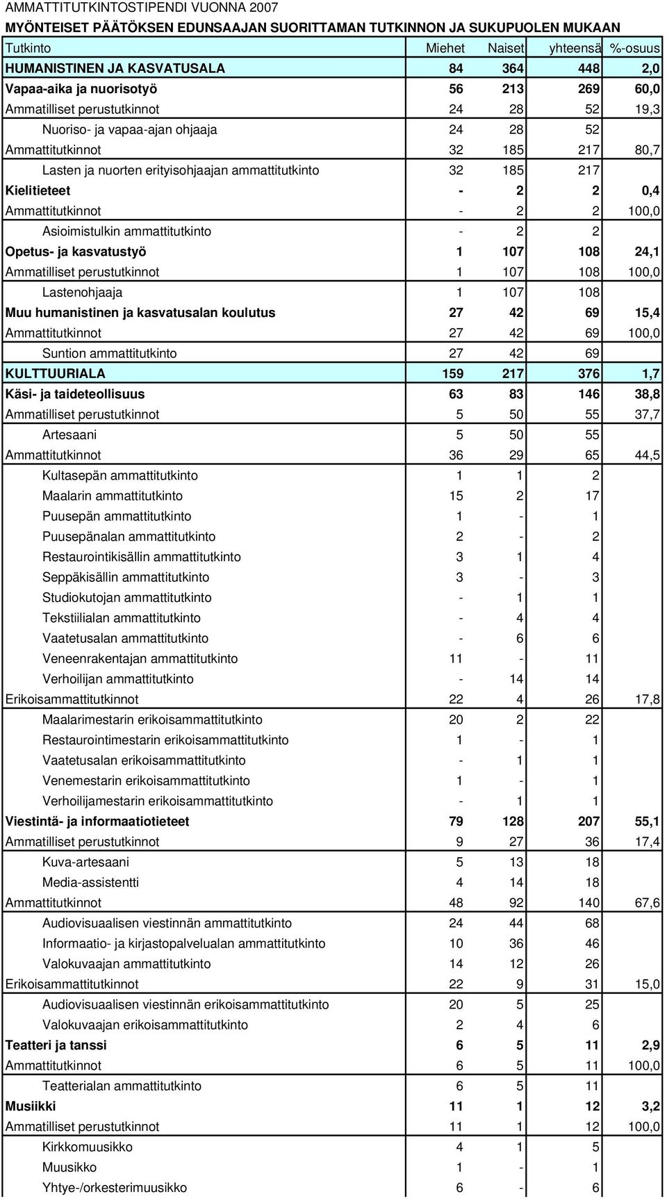ammattitutkinto 32 185 217 Kielitieteet - 2 2 0,4 Ammattitutkinnot - 2 2 100,0 Asioimistulkin ammattitutkinto - 2 2 Opetus- ja kasvatustyö 1 107 108 24,1 Ammatilliset perustutkinnot 1 107 108 100,0